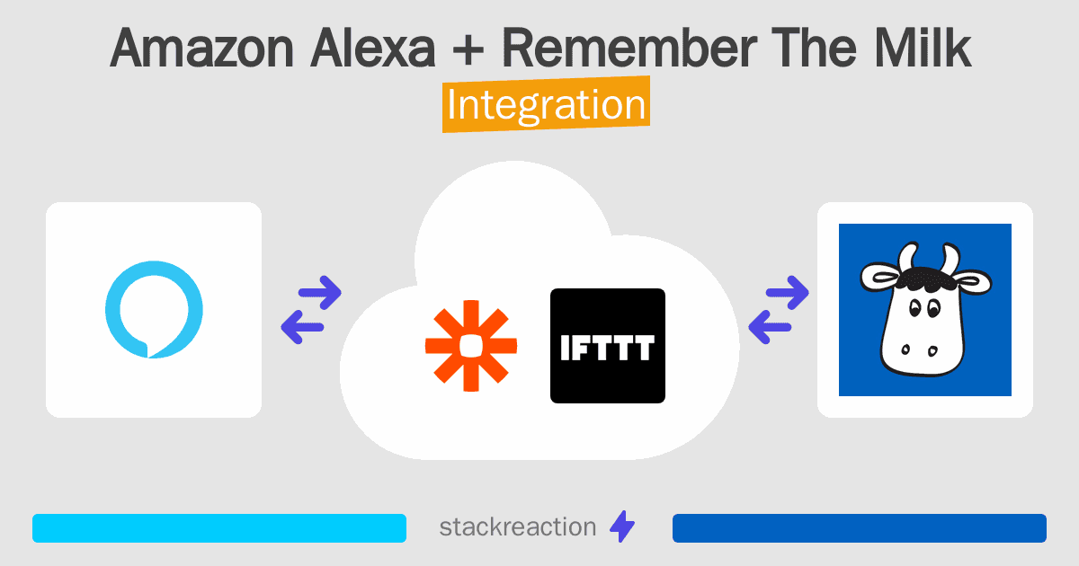 Amazon Alexa and Remember The Milk Integration
