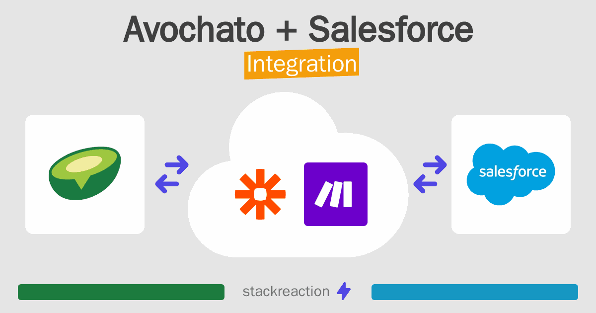Avochato and Salesforce Integration