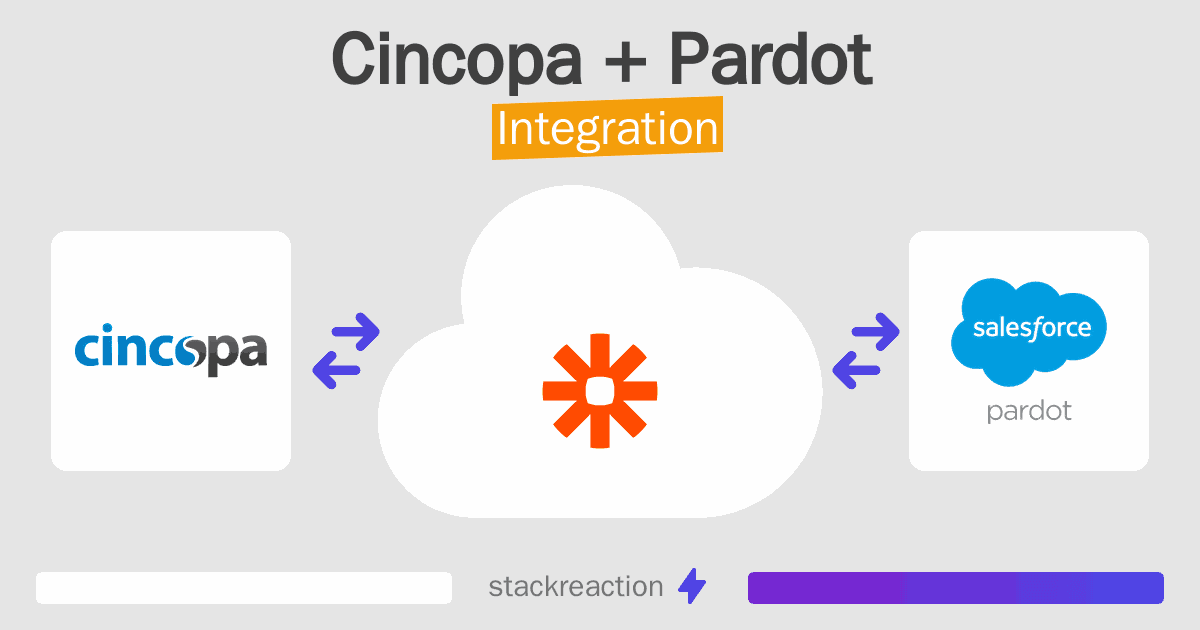 Cincopa and Pardot Integration