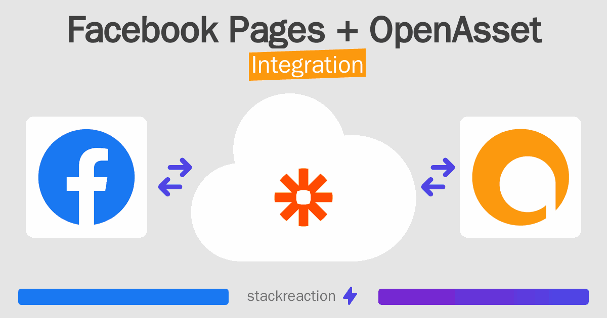 Facebook Pages and OpenAsset Integration