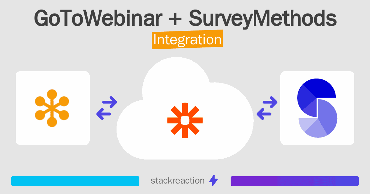GoToWebinar and SurveyMethods Integration