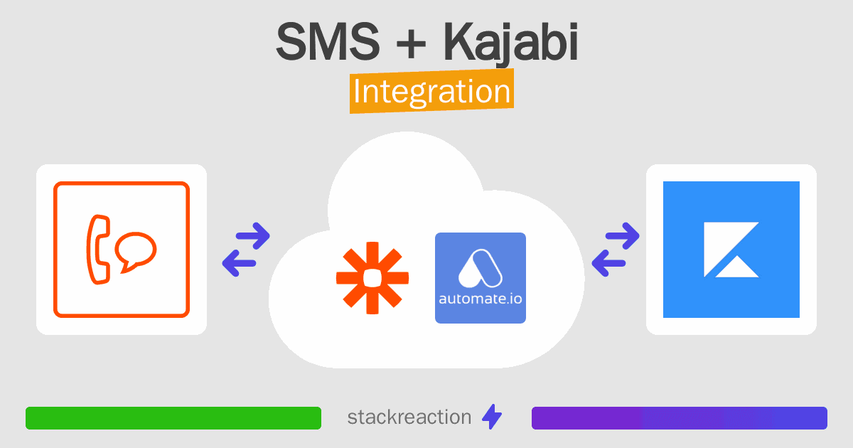 SMS and Kajabi Integration