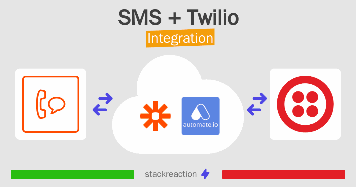 SMS and Twilio Integration