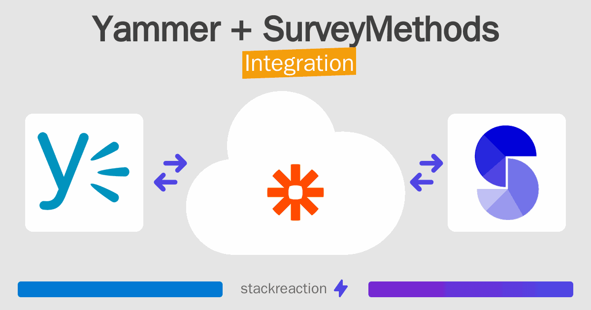 Yammer and SurveyMethods Integration