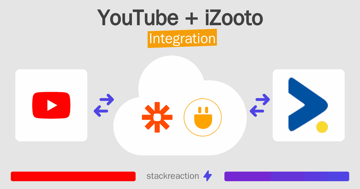 YouTube and iZooto Integration