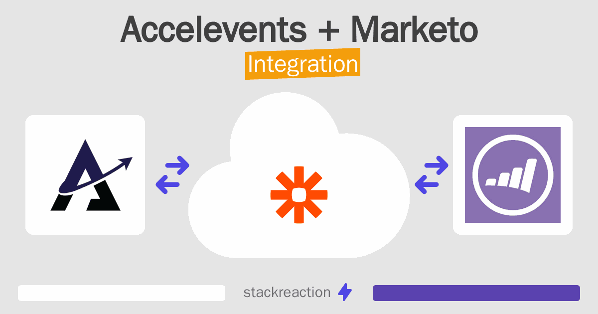 Accelevents and Marketo Integration