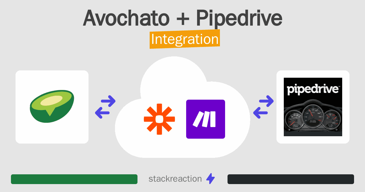 Avochato and Pipedrive Integration