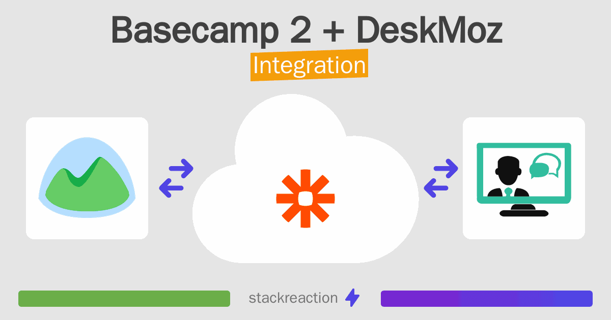 Basecamp 2 and DeskMoz Integration