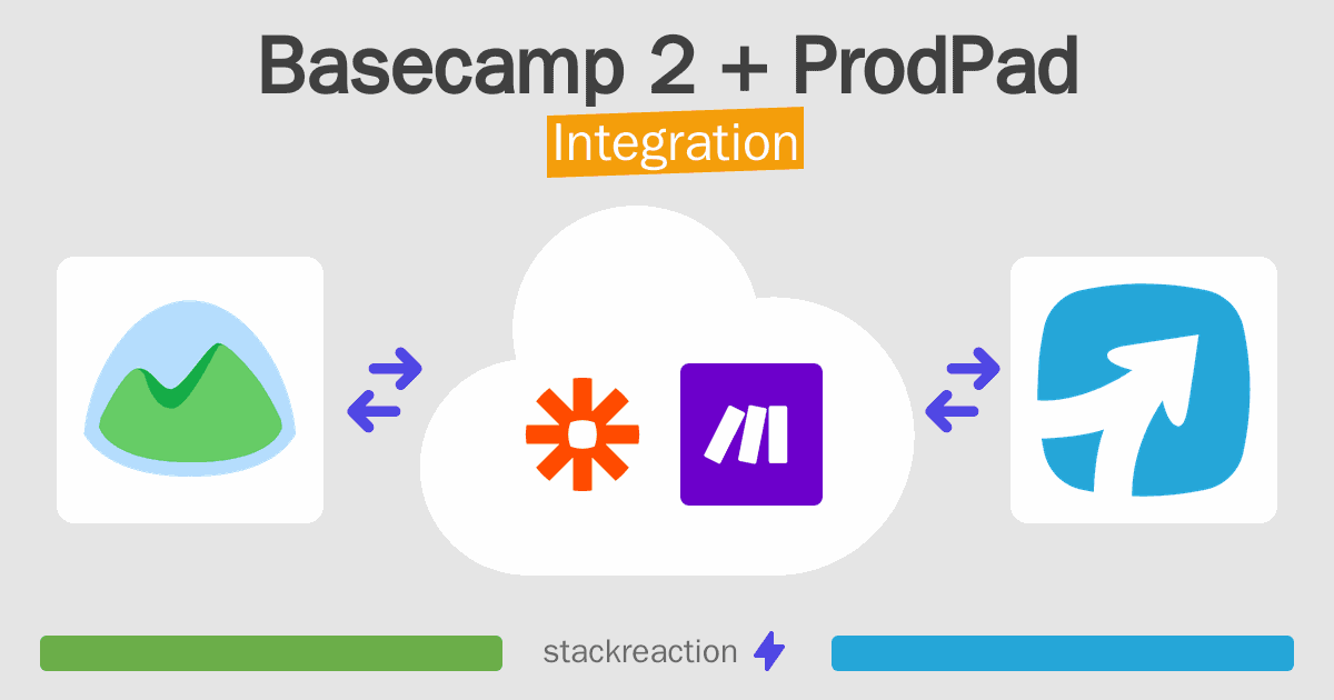 Basecamp 2 and ProdPad Integration