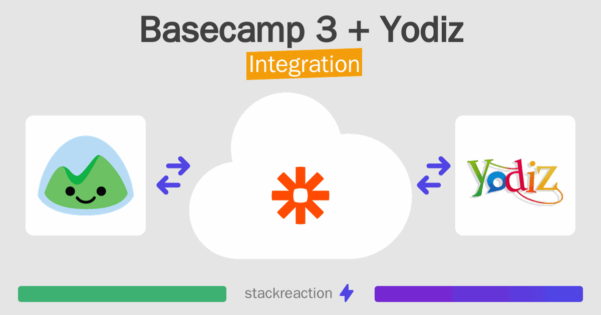 Basecamp 3 and Yodiz Integration