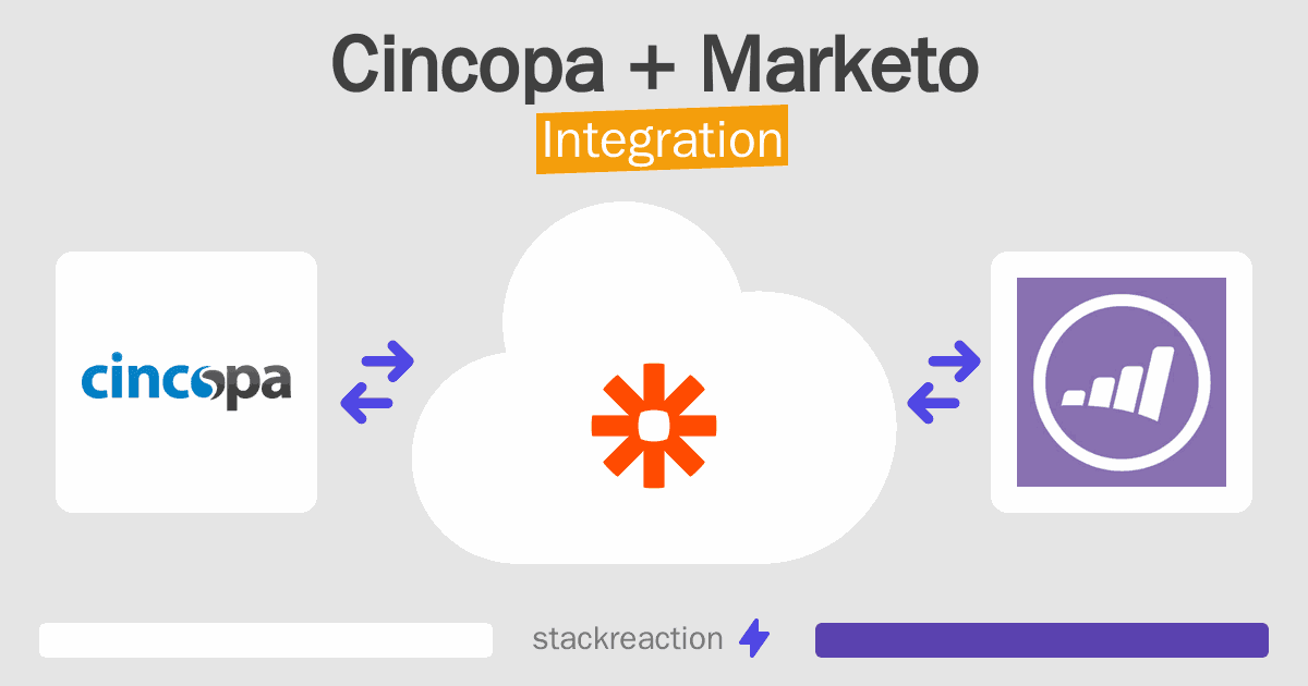 Cincopa and Marketo Integration