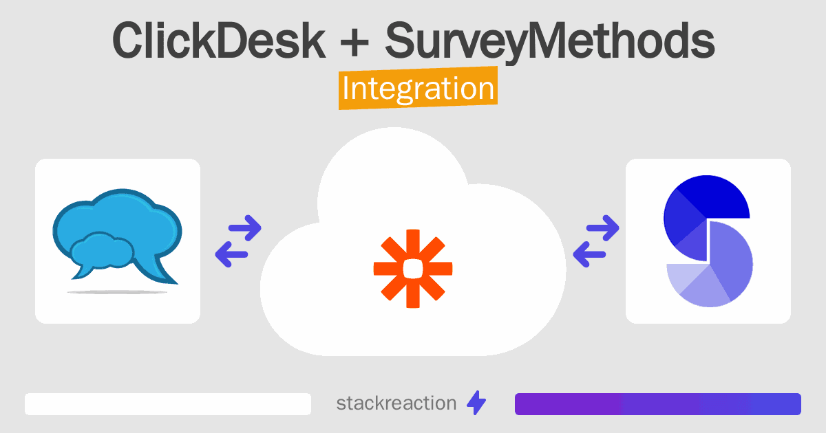 ClickDesk and SurveyMethods Integration