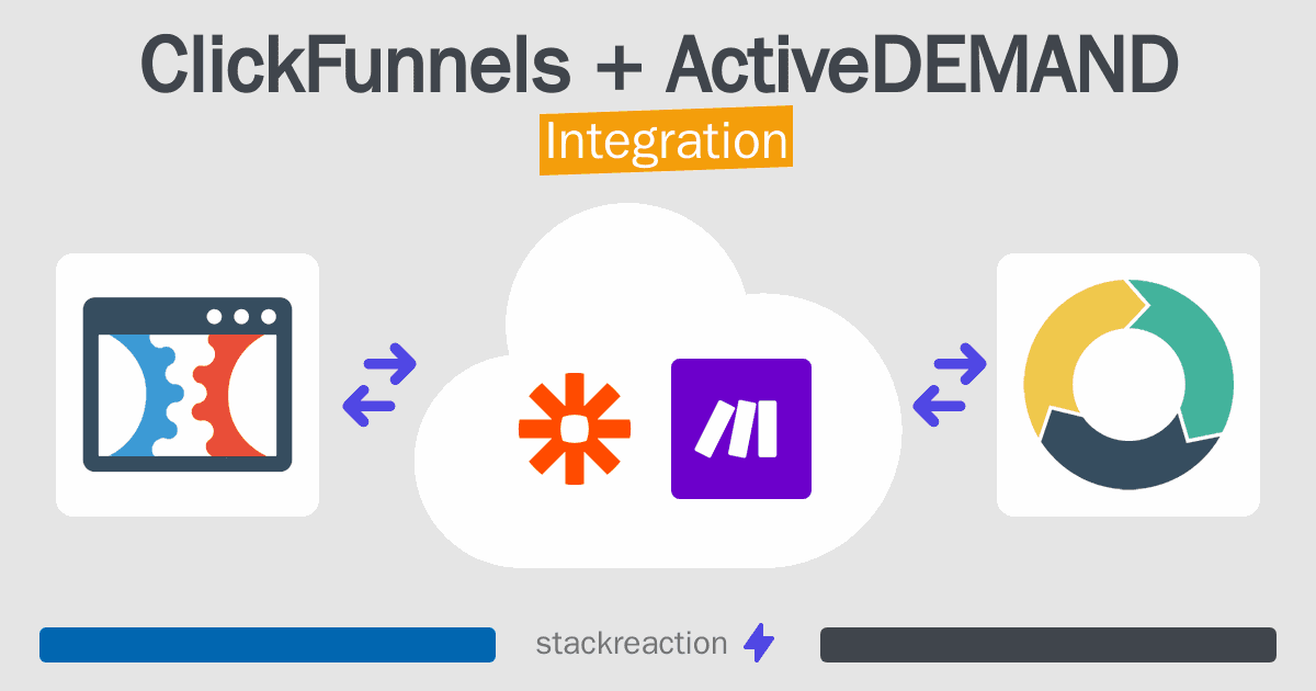 ClickFunnels and ActiveDEMAND Integration