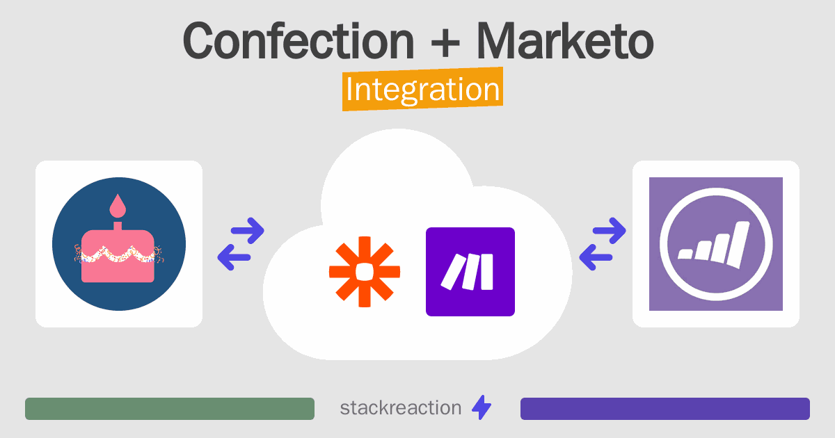 Confection and Marketo Integration