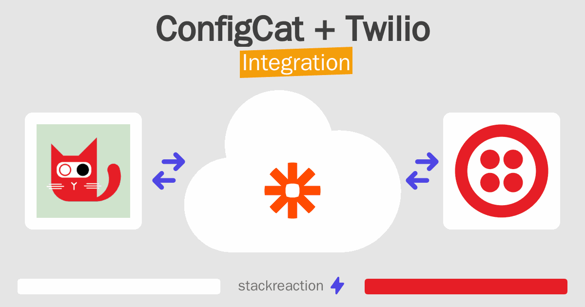 ConfigCat and Twilio Integration