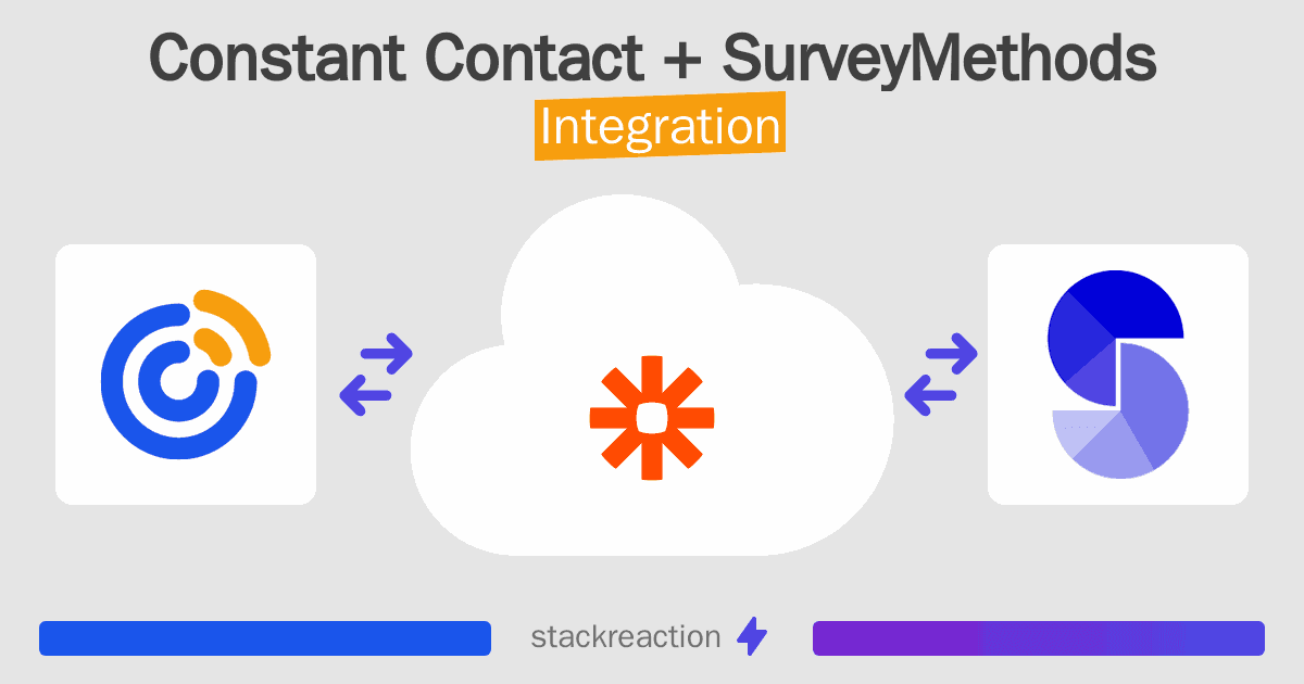 Constant Contact and SurveyMethods Integration