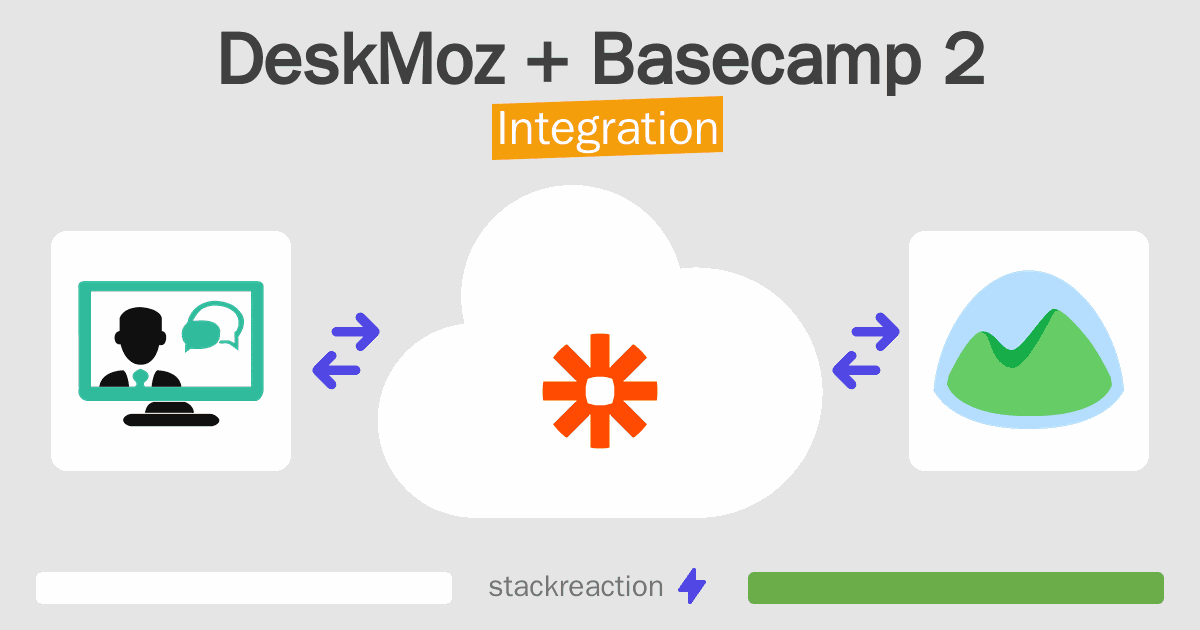 DeskMoz and Basecamp 2 Integration