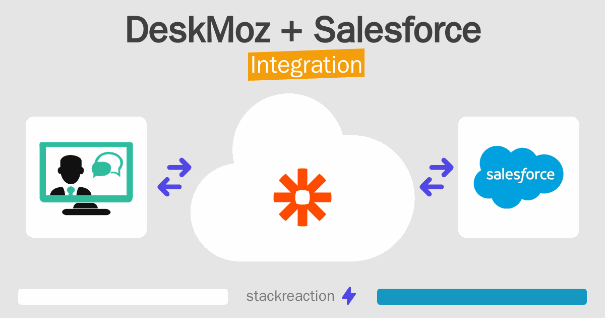 DeskMoz and Salesforce Integration