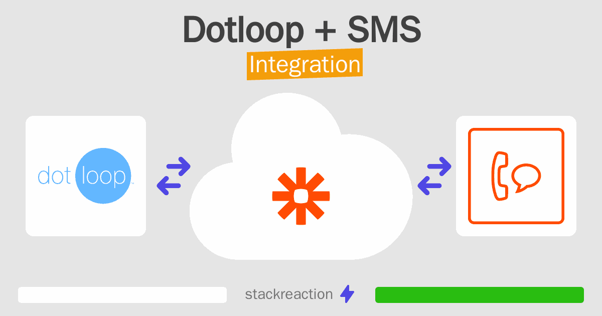 Dotloop and SMS Integration
