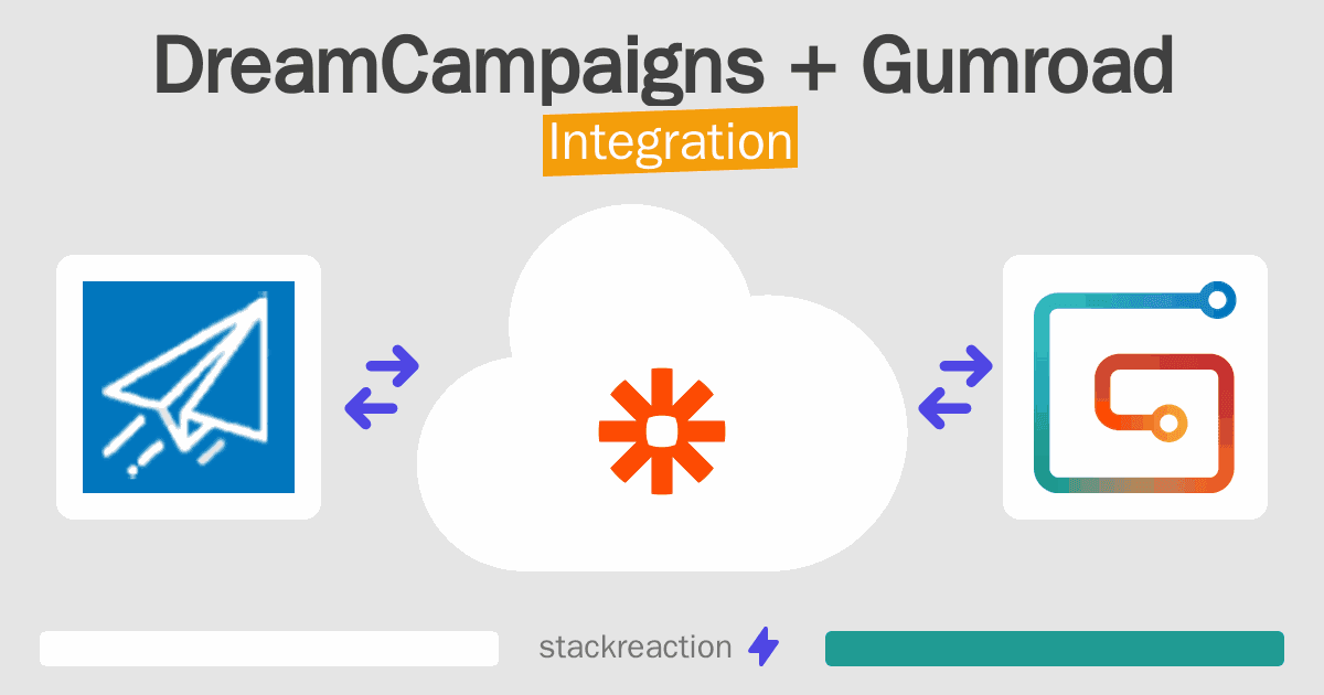 DreamCampaigns and Gumroad Integration