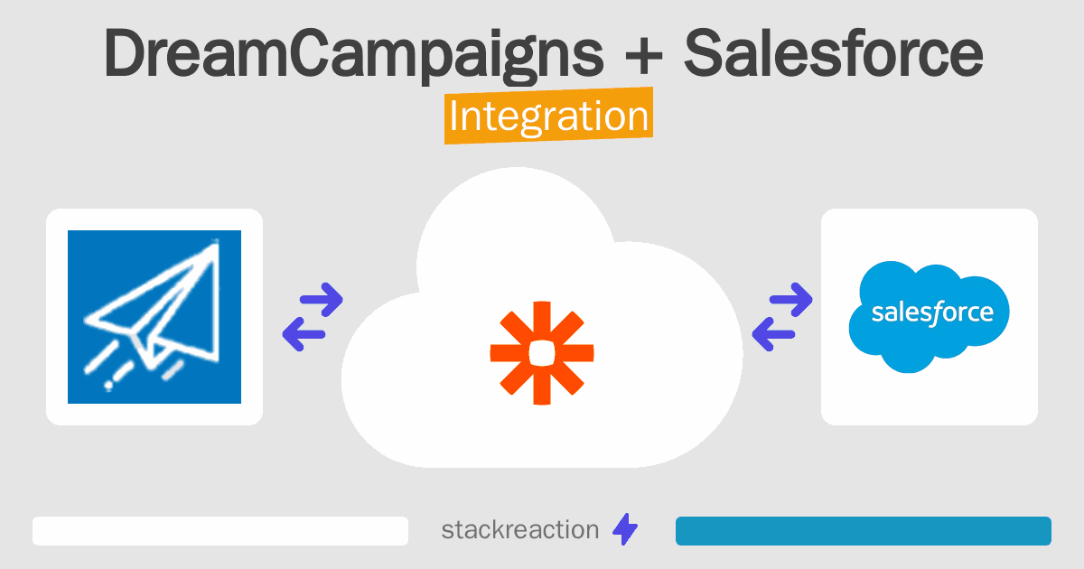 DreamCampaigns and Salesforce Integration
