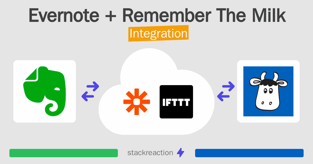 Evernote and Remember The Milk Integration