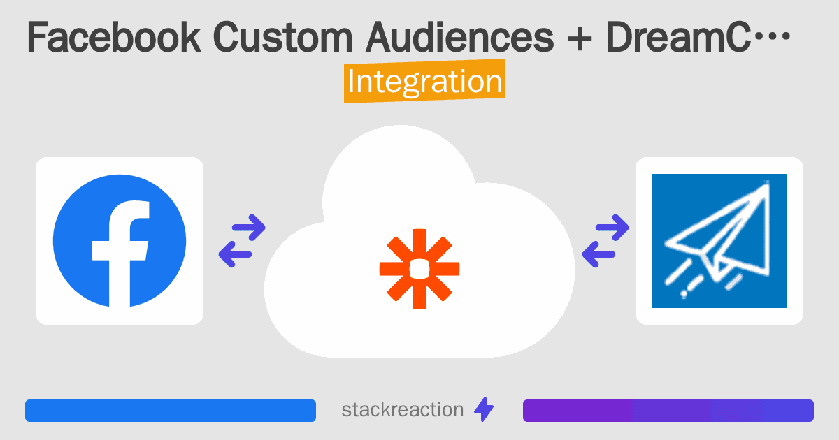 Facebook Custom Audiences and DreamCampaigns Integration