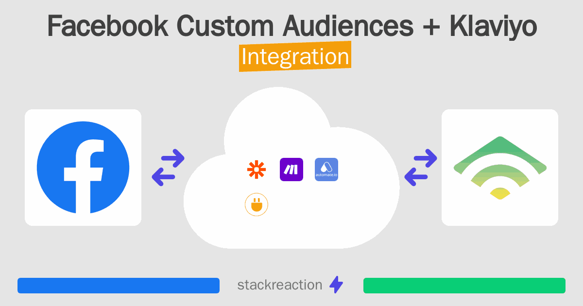 Facebook Custom Audiences and Klaviyo Integration