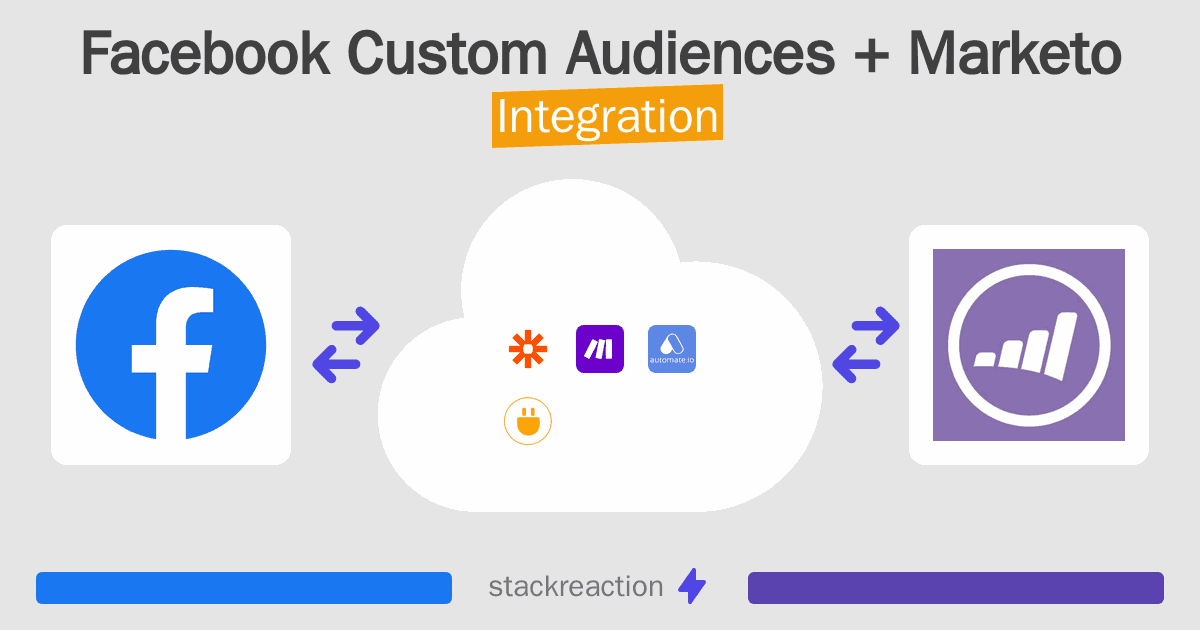 Facebook Custom Audiences and Marketo Integration