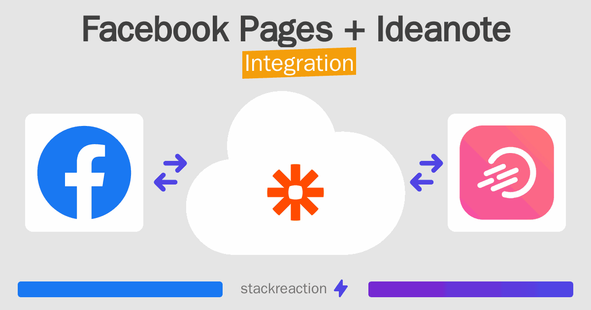 Facebook Pages and Ideanote Integration