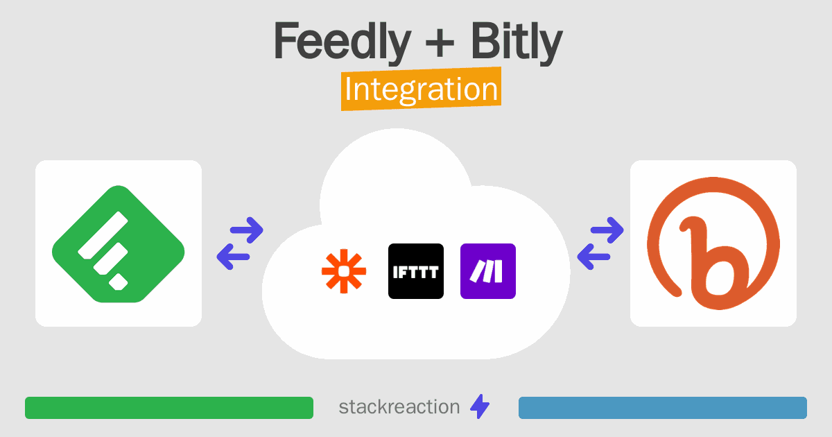 Feedly and Bitly Integration