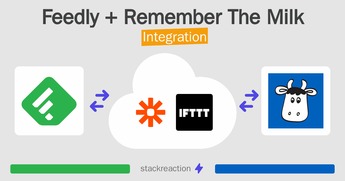 Feedly and Remember The Milk Integration