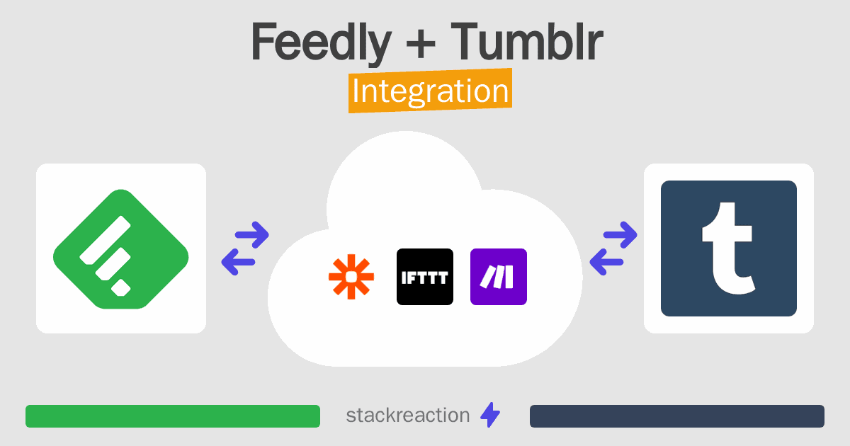 Feedly and Tumblr Integration