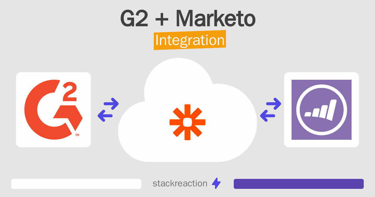 G2 and Marketo Integration