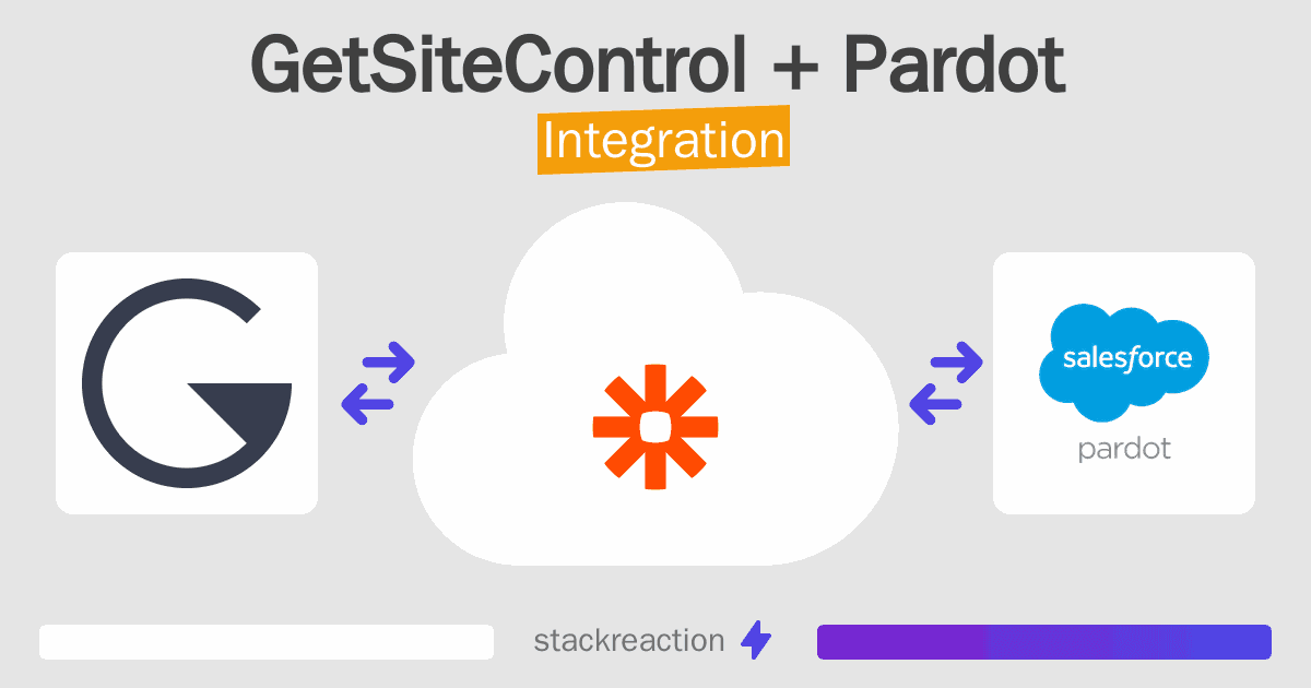 GetSiteControl and Pardot Integration