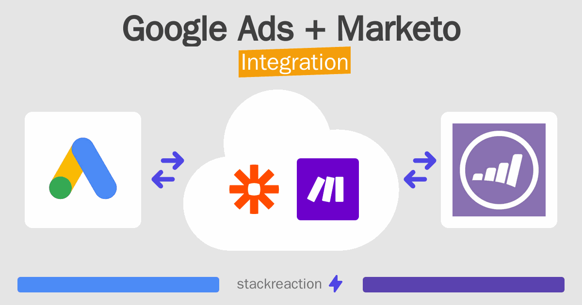 Google Ads and Marketo Integration