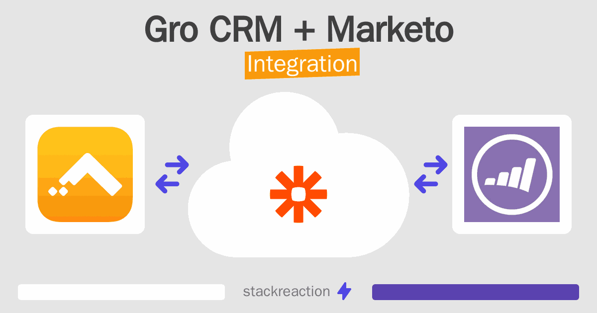 Gro CRM and Marketo Integration