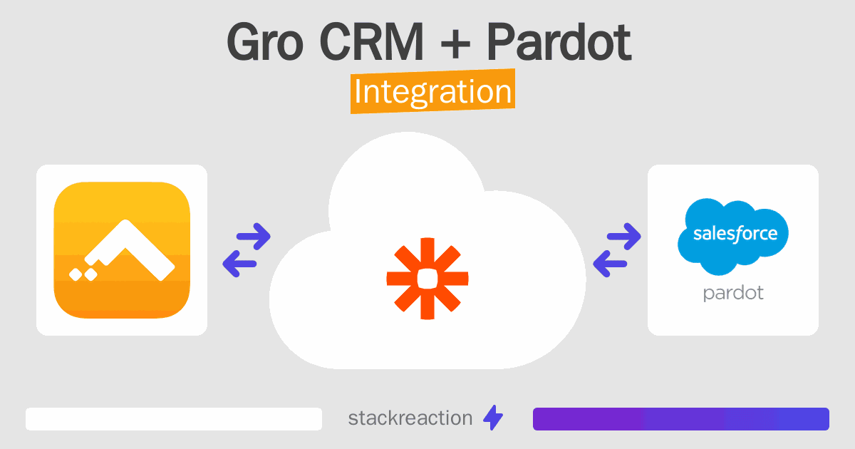 Gro CRM and Pardot Integration