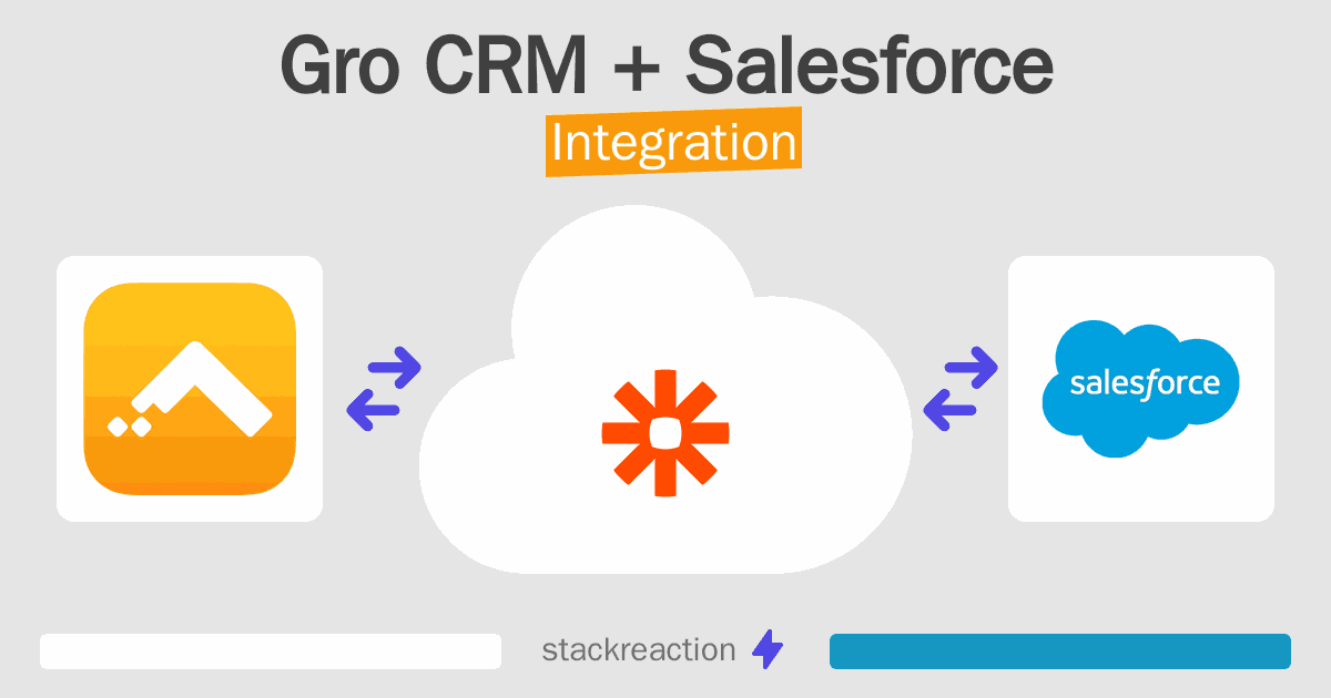 Gro CRM and Salesforce Integration