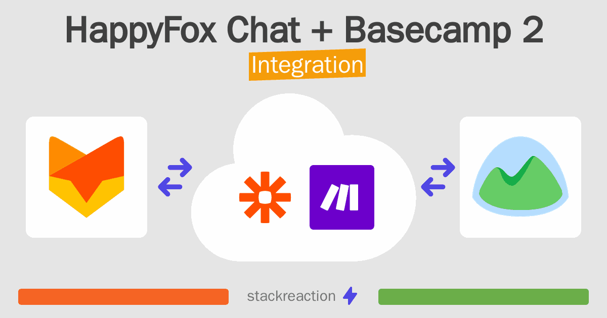HappyFox Chat and Basecamp 2 Integration