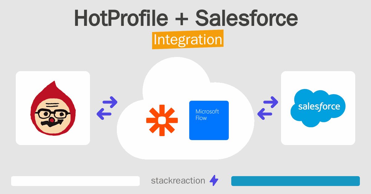 HotProfile and Salesforce Integration