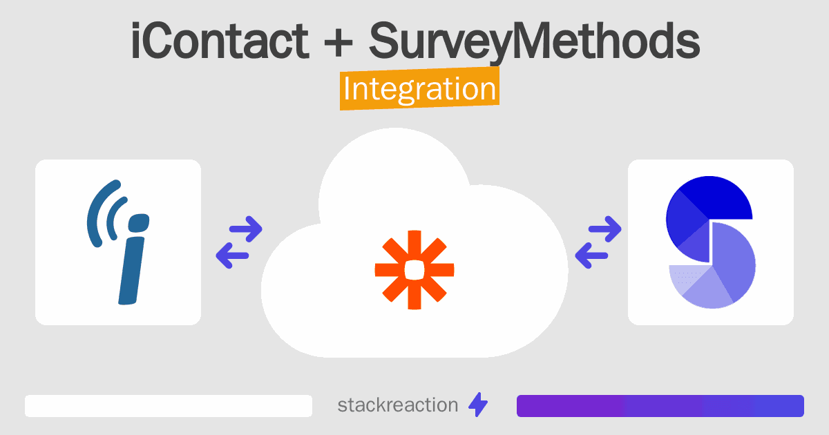 iContact and SurveyMethods Integration