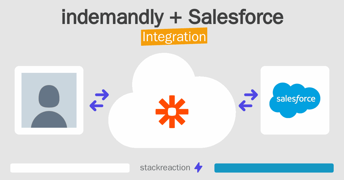 indemandly and Salesforce Integration