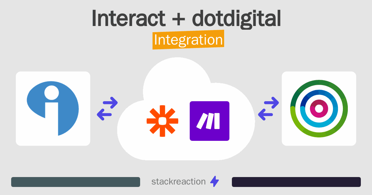 Interact and dotdigital Integration