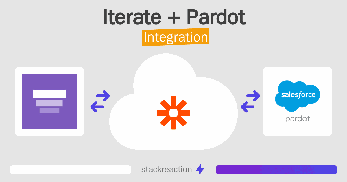 Iterate and Pardot Integration