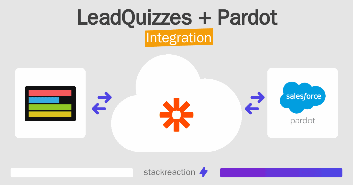 LeadQuizzes and Pardot Integration