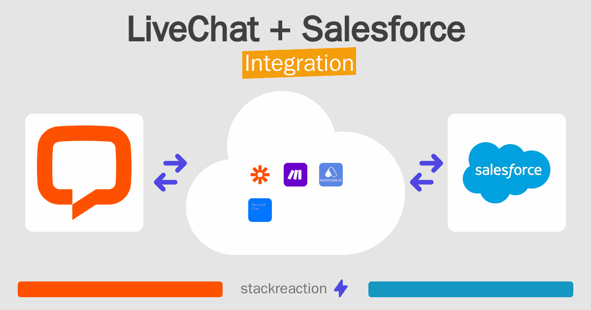 LiveChat and Salesforce Integration