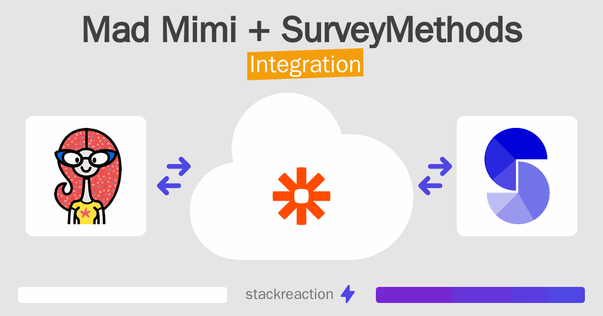 Mad Mimi and SurveyMethods Integration