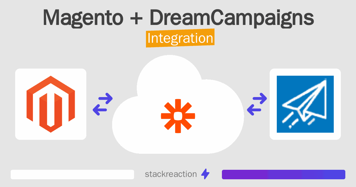 Magento and DreamCampaigns Integration