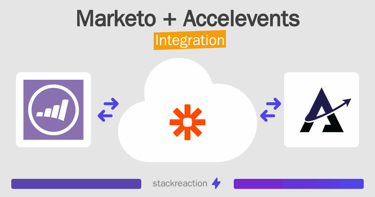 Marketo and Accelevents Integration